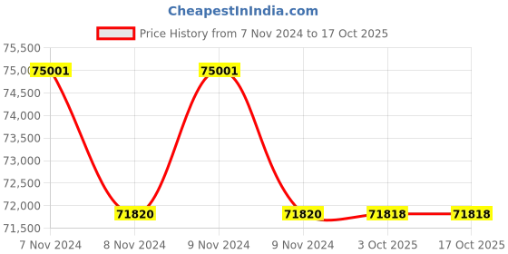 moglix.com Glassco 2000ml White Printing Boro 3.3 Glass Conical Flask with Joint, 071.202.29 (Pack of 5) glassco Price History Graph from 7 Nov 2024 to 16 Oct 2025