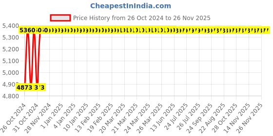 moglix.com Glassco 2000ml White Printing Boro 3.3 Glass Distilling Apparatus with Friedrichs Condenser, 342.202.03 glassco Price History Graph from 26 Oct 2024 to 25 Nov 2025