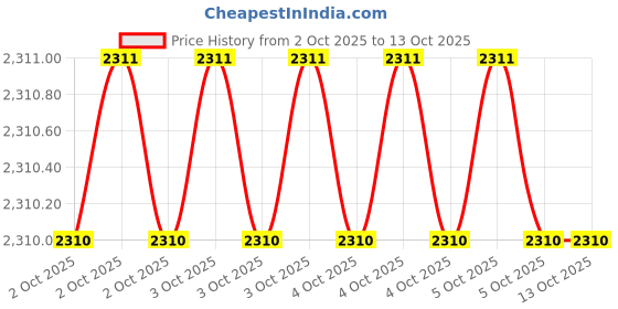 moglix.com Glassco 2000ml White Printing Boro 3.3 Glass Erlenmeyer Flask with Joint, 071.202.55 (Pack of 2) glassco Price History Graph from 2 Oct 2025 to 12 Oct 2025