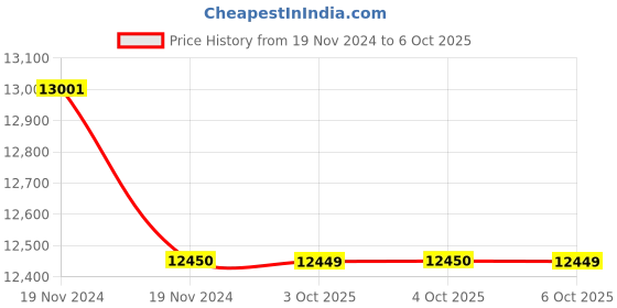 moglix.com Glassco 2000ml White Printing Boro 3.3 Glass Erlenmeyer Flask with Joint, 071.202.55 (Pack of 5) glassco Price History Graph from 19 Nov 2024 to 6 Oct 2025
