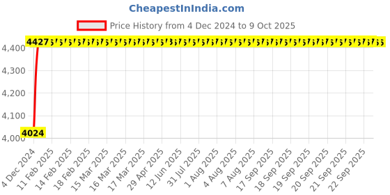 moglix.com Glassco 2000ml Wide Mouth Volumetric Flask with Penny Head Glass &a; Polyethylene Stopper, 130.576.11A glassco Price History Graph from 4 Dec 2024 to 8 Oct 2025
