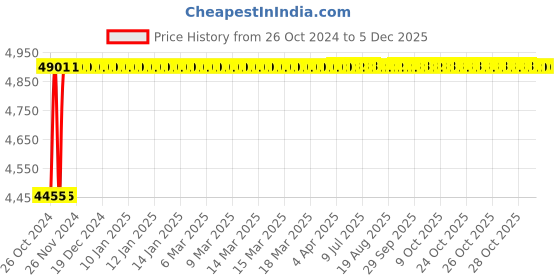 moglix.com Glassco 200�i Fixed Micropipette, 501.303.08 glassco Price History Graph from 26 Oct 2024 to 4 Dec 2025
