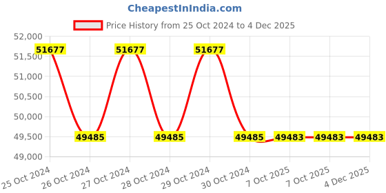 moglix.com Glassco 200�i Rack Box, 500.200. S.FR (Pack of 5) glassco Price History Graph from 25 Oct 2024 to 4 Dec 2025