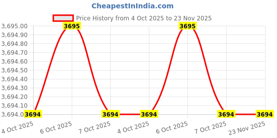moglix.com Glassco 200�i Reloading Tray Box, 500.200.K (Pack of 2) glassco Price History Graph from 4 Oct 2025 to 22 Nov 2025