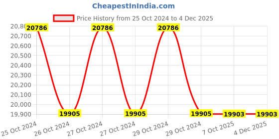 moglix.com Glassco 200�i Reloading Tray Box, 500.200.K (Pack of 5) glassco Price History Graph from 25 Oct 2024 to 3 Dec 2025