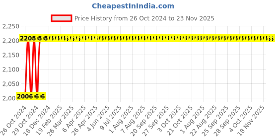 moglix.com Glassco 200µi Reloading Tray Box, 500.200.S.K glassco Price History Graph from 26 Oct 2024 to 22 Nov 2025