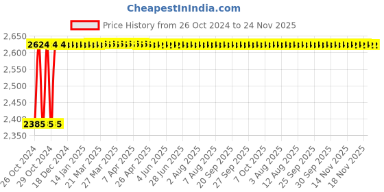 moglix.com Glassco 200µi Reloading Tray Box, 500.200.S.L.K glassco Price History Graph from 26 Oct 2024 to 23 Nov 2025