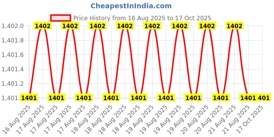 moglix.com Glassco 200ml A Class Amber Glass Volumetric Flask, QRL.130.576.07A glassco Price History Graph from 16 Aug 2025 to 15 Oct 2025