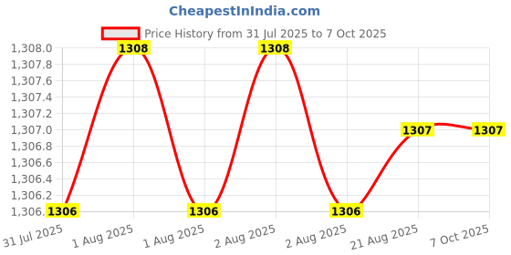 moglix.com Glassco 200ml A Class Transparent Glass Volumetric Flask, QRL.130.520.07 glassco Price History Graph from 31 Jul 2025 to 6 Oct 2025
