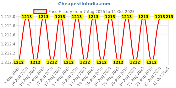 moglix.com Glassco 200ml A Class Transparent Glass Volumetric Flask, QRL.130.577.07 glassco Price History Graph from 7 Aug 2025 to 11 Oct 2025