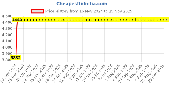 moglix.com Glassco 200ml Boro 3.3 Glass Buchner Funnel with Sintered Disc, 256.G03.03 (Pack of 2) glassco Price History Graph from 16 Nov 2024 to 25 Nov 2025