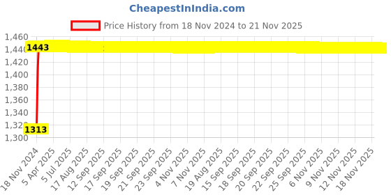 moglix.com Glassco 200ml Clear Wide Mouth Volumetric Flask with Interchangeable Solid Glass Stopper, 130.600.07 glassco Price History Graph from 18 Nov 2024 to 21 Nov 2025