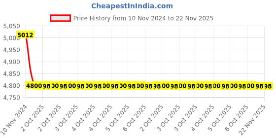 moglix.com Glassco 200ml Glass Boro 3.3 Pear Shape Flask Single Neck, 062.470.12 (Pack of 5) glassco Price History Graph from 10 Nov 2024 to 22 Nov 2025