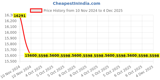 moglix.com Glassco 200ml Glass Boro 3.3 Volumetric Flask with Penny Head Glass &a; Polyethylene Stopper, 130.580.07A (Pack of 5) glassco Price History Graph from 10 Nov 2024 to 4 Dec 2025