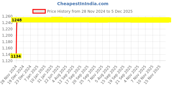 moglix.com Glassco 200ml Glass Boro 3.3 Volumetric Flask with Penny Head Glass &a; Polyethylene Stopper, 130.581.07A glassco Price History Graph from 28 Nov 2024 to 5 Dec 2025