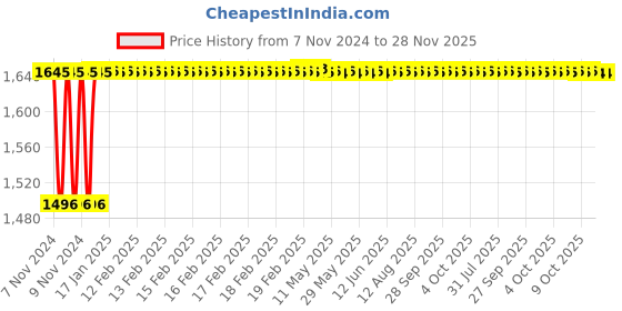 moglix.com Glassco 200ml Glass Boro 3.3 Wide Amber Serialized Volumetric Flask, 131.236.07A glassco Price History Graph from 7 Nov 2024 to 28 Nov 2025