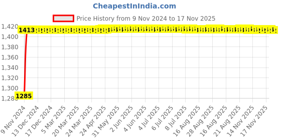 moglix.com Glassco 200ml Glass Boro 3.3 Wide Serialized Volumetric Flask, 131.536.07 glassco Price History Graph from 9 Nov 2024 to 17 Nov 2025