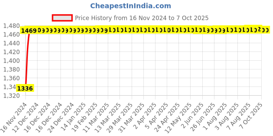 moglix.com Glassco 200ml Qr Coded Clear Volumetric Flask with Penny Head Glass &a; Polyethylene Stopper, QR.130.520.07 glassco Price History Graph from 16 Nov 2024 to 7 Oct 2025