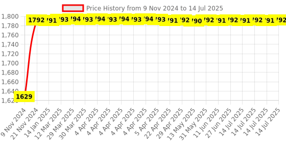 moglix.com Glassco 200ml Qr Coded Serialized Volumetric Flask, QR.131.236.07A glassco Price History Graph from 9 Nov 2024 to 14 Jul 2025
