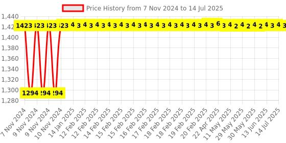 moglix.com Glassco 200ml Qr Coded Serialized Volumetric Flask, QR.131.536.07 glassco Price History Graph from 7 Nov 2024 to 14 Jul 2025