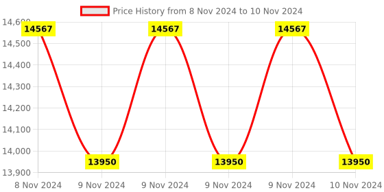 moglix.com Glassco 200ml Qr Coded Serialized Volumetric Flask, QR.131.536.07 (Pack of 5) glassco Price History Graph from 8 Nov 2024 to 10 Nov 2024