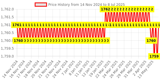 moglix.com Glassco 200ml Qr Coded Serialized Volumetric Flask, QR.134.236.07A glassco Price History Graph from 14 Nov 2024 to 8 Jul 2025