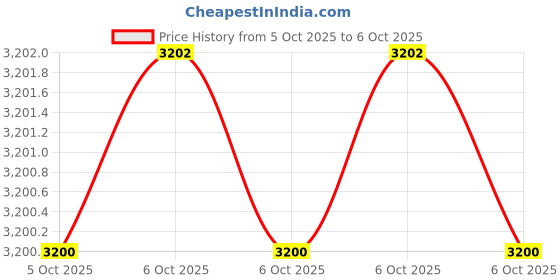 moglix.com Glassco 200ml Qr Coded Serialized Volumetric Flask, QR.134.236.07A (Pack of 2) glassco Price History Graph from 28 Oct 2024 to 5 Oct 2025