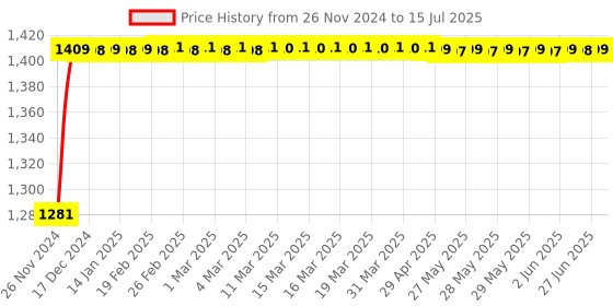 moglix.com Glassco 200ml Qr Coded Serialized Volumetric Flask, QR.134.536.07 glassco Price History Graph from 26 Nov 2024 to 15 Jul 2025
