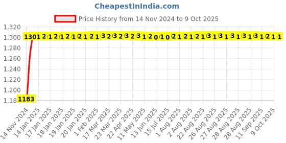 moglix.com Glassco 200ml Qr Coded Volumetric Flask with Penny Head Glass &a; Polyethylene Stopper, QR.130.576.07 glassco Price History Graph from 14 Nov 2024 to 8 Oct 2025