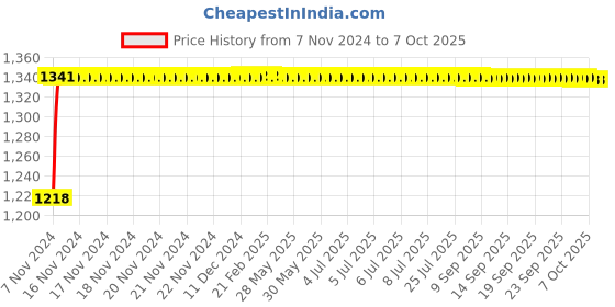 moglix.com Glassco 200ml Qr Coded Volumetric Flask with Penny Head Glass &a; Polyethylene Stopper, QR.130.577.07 glassco Price History Graph from 7 Nov 2024 to 7 Oct 2025