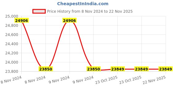 moglix.com Glassco 200ml Volumetric Flask with Penny Head Glass &a; Plastic Stopper, 130.508.07 (Pack of 5) glassco Price History Graph from 8 Nov 2024 to 22 Nov 2025