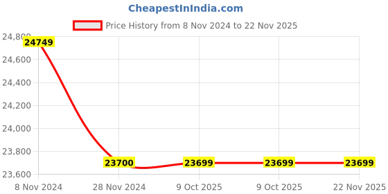 moglix.com Glassco 200ml Volumetric Flask with Penny Head Glass &a; Polyethylene Stopper, 130.407.06 (Pack of 5) glassco Price History Graph from 8 Nov 2024 to 22 Nov 2025