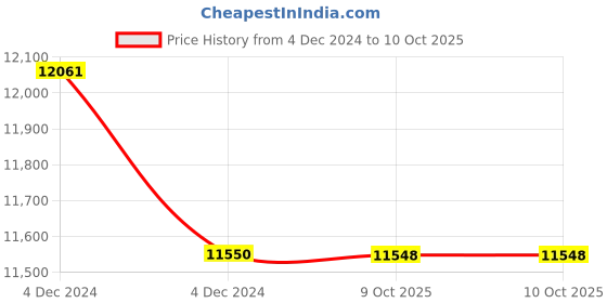 moglix.com Glassco 200ml Volumetric Flask with Penny Head Glass &a; Polyethylene Stopper, 130.576.07 (Pack of 5) glassco Price History Graph from 4 Dec 2024 to 9 Oct 2025