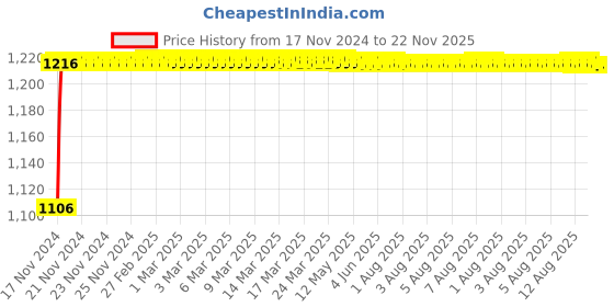 moglix.com Glassco 200ml Volumetric Flask with Penny Head Glass &a; Polyethylene Stopper, 130.577.07 glassco Price History Graph from 17 Nov 2024 to 22 Nov 2025