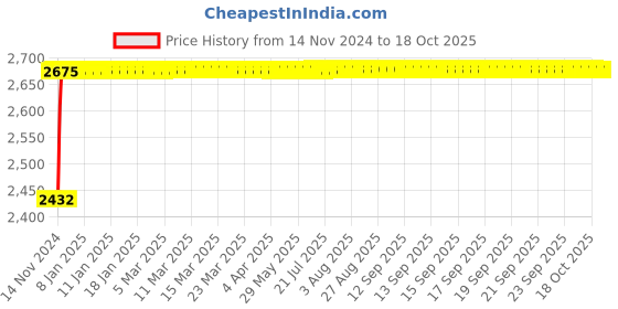 moglix.com Glassco 200ml Volumetric Flask with Penny Head Glass &a; Polypropylene Stopper, 130.508.07A glassco Price History Graph from 14 Nov 2024 to 17 Oct 2025