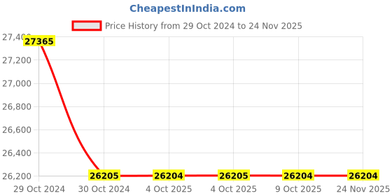 moglix.com Glassco 200ml Volumetric Flask with Penny Head Glass &a; Polypropylene Stopper, 130.508.07A (Pack of 5) glassco Price History Graph from 29 Oct 2024 to 24 Nov 2025