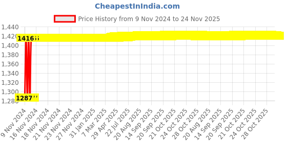 moglix.com Glassco 200ml Wide Mouth Volumetric Flask with Penny Head Glass &a; Polyethylene Stopper, 130.576.07A glassco Price History Graph from 9 Nov 2024 to 23 Nov 2025