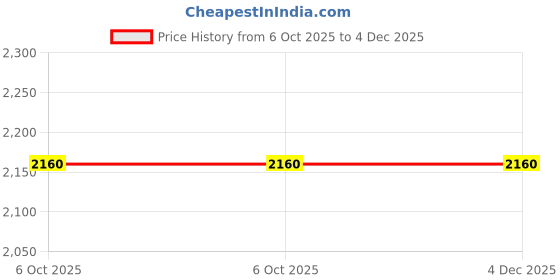 moglix.com Glassco 200mm 19/26 Boro 3.3 Glass Chromatography Column with PTFE Needle Valve Stopcock, 220.202.05 (Pack of 2) glassco Price History Graph from 6 Oct 2025 to 4 Dec 2025