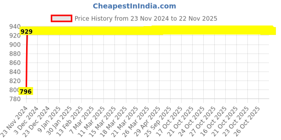 moglix.com Glassco 200mm Black Painted Crucible Tong, 367.303.02 (Pack of 4) glassco Price History Graph from 23 Nov 2024 to 22 Nov 2025