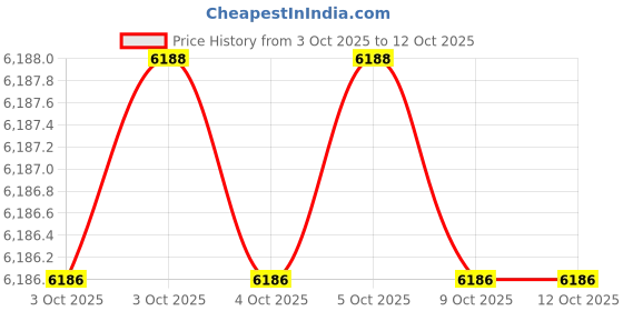 moglix.com Glassco 200mm Boro 3.3 Glass Acc to Vigreux Column with Socket &a; Cone, 197.204.02 (Pack of 5) glassco Price History Graph from 3 Oct 2025 to 11 Oct 2025