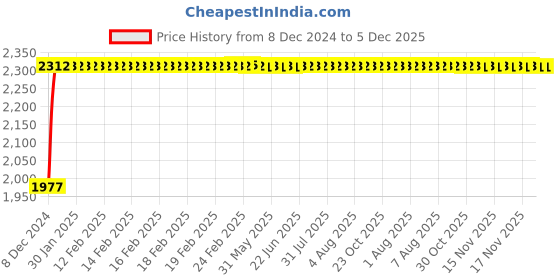 moglix.com Glassco 200mm Boro 3.3 Glass Chromatographic Column with Frit, 212.202.02 glassco Price History Graph from 8 Dec 2024 to 5 Dec 2025