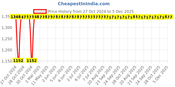 moglix.com Glassco 200mm Boro 3.3 Glass Chromatographic Column with Frit, 213.202.02 glassco Price History Graph from 27 Oct 2024 to 4 Dec 2025