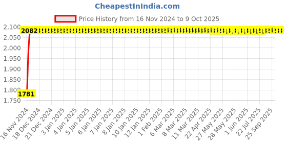 moglix.com Glassco 200mm Boro 3.3 Glass Chromatography Column with Frit &a; Socket, 221.212.02 glassco Price History Graph from 16 Nov 2024 to 8 Oct 2025