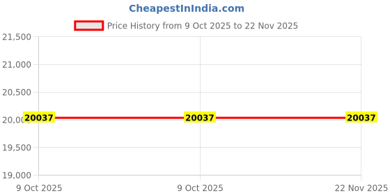 moglix.com Glassco 200mm Boro 3.3 Glass Chromatography Column with Frit &a; Socket, 221.212.02 (Pack of 5) glassco Price History Graph from 9 Oct 2025 to 21 Nov 2025