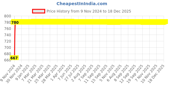 moglix.com Glassco 200mm Boro 3.3 Glass Leibig Condenser, 182.402.04 glassco Price History Graph from 9 Nov 2024 to 18 Dec 2025