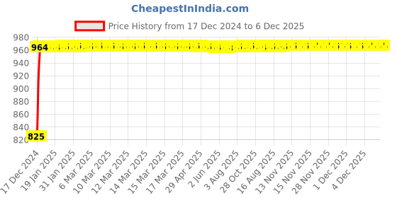 moglix.com Glassco 200mm Stainless Steel Knife Spatula with Wooden Handle, 541.303.04 (Pack of 6) glassco Price History Graph from 17 Dec 2024 to 6 Dec 2025