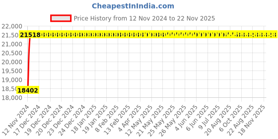 moglix.com Glassco 200W Single Soxhlet Extraction, 1100.DNEU.04 glassco Price History Graph from 12 Nov 2024 to 22 Nov 2025
