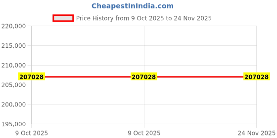 moglix.com Glassco 200W Single Soxhlet Extraction, 1100.DNEU.04 (Pack of 5) glassco Price History Graph from 9 Oct 2025 to 23 Nov 2025