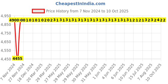 moglix.com Glassco 20�i Fixed Micropipette, 501.303.04 glassco Price History Graph from 7 Nov 2024 to 9 Oct 2025