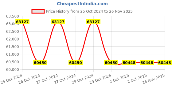 moglix.com Glassco 20�i Rack Box, 500.20.S.L.FR (Pack of 5) glassco Price History Graph from 25 Oct 2024 to 25 Nov 2025